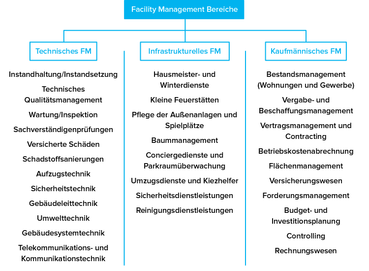 Fh Münster Immobilien Und Facility Management Nc Facility Management | RITTERWALD Unternehmensberatung