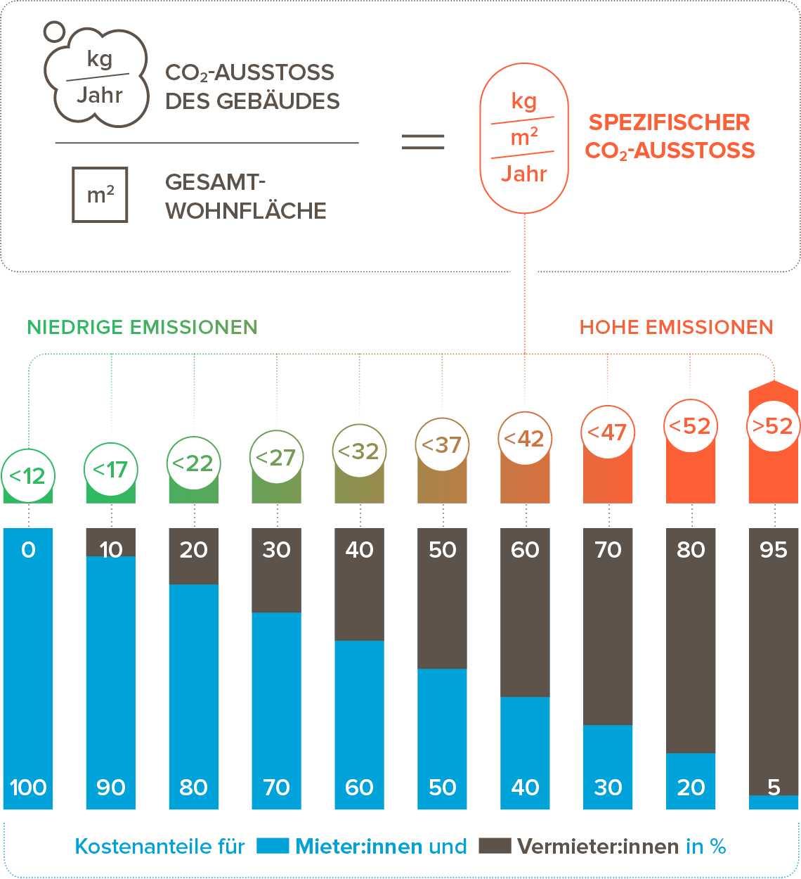 Abb.:Berechnung des gebäudespezifischen CO2-Ausstoßes und Ableitung des Aufteilungsverhältnisses der CO2-Kosten nach CO2KostAufG