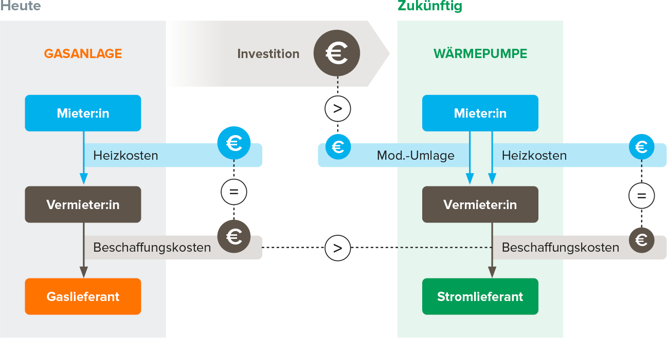 Abbildung 1: Mieter-Vermieter-Dilemma