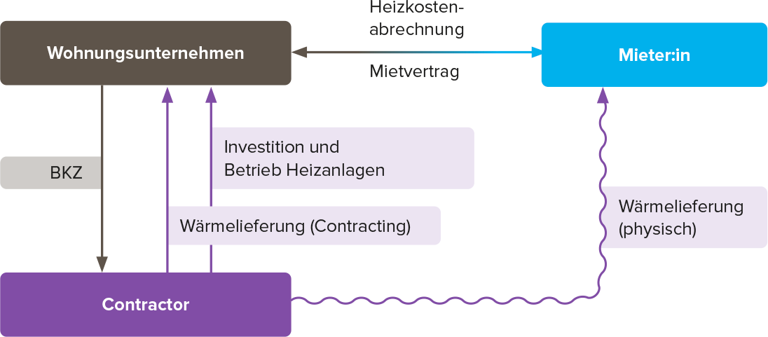Abbildung 2: Leistungs- und Vertragsbeziehungen Wärme-Contracting